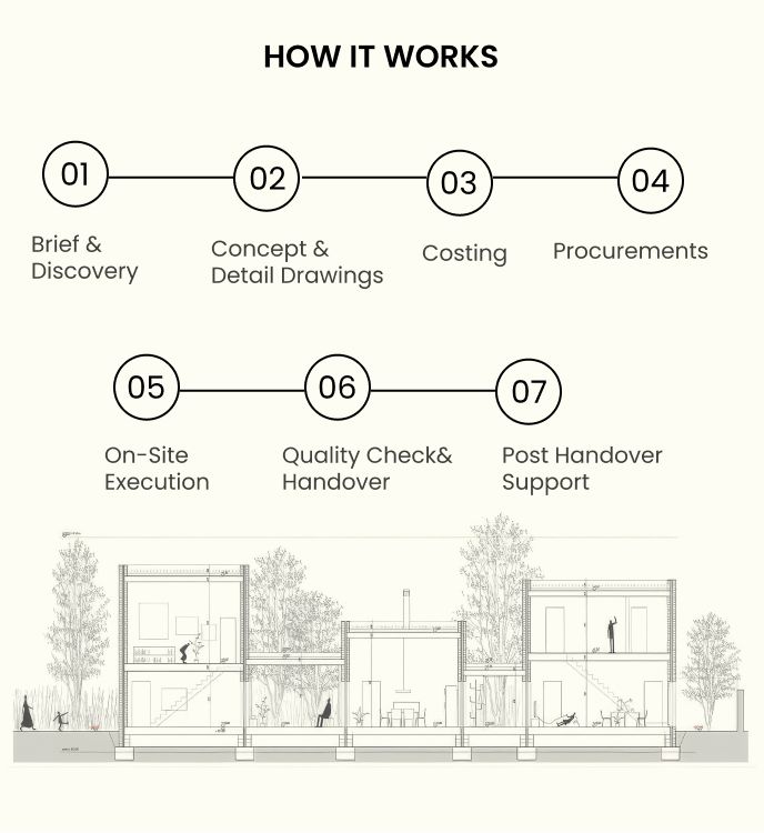 How it works: Pepperfry for Business process overview