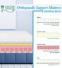 Buoyancy Orthopedic HR Foam 5 inch King Size Mattress In a Box