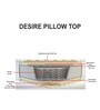 Desire Pillow Top Bonnell Spring Queen Size 6" Thick Mattress