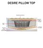Desire Pillow Top Queen Bed 72x60x6 Bonnell Spring Mattress (Free Pillows with Bedsheet)