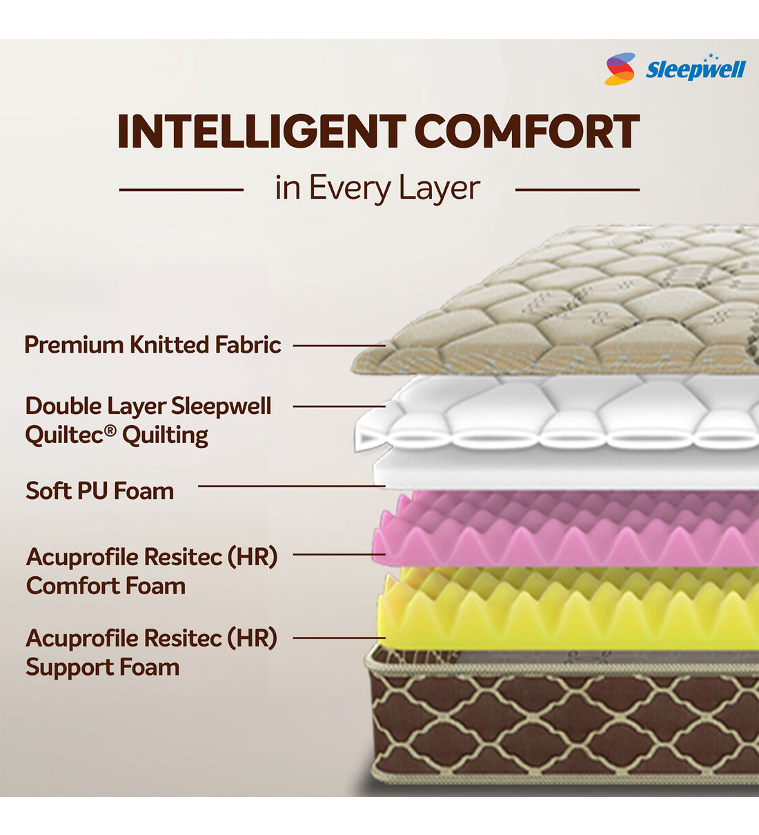 Buy Fitrest Superior 5 Inch PU Foam Mattress In Single Size With