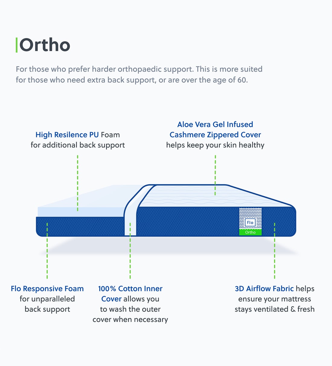 Buy Ortho 8 Inch HR Foam Reversible Single Size Mattress By Flo Online Single Foam Mattresses