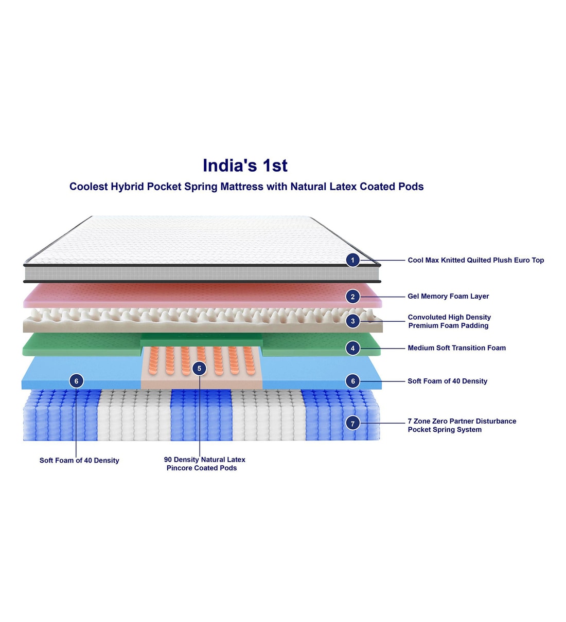 Buy Hybrid Orthopedic 12 Inch Pocketed Spring King Size Mattress Online