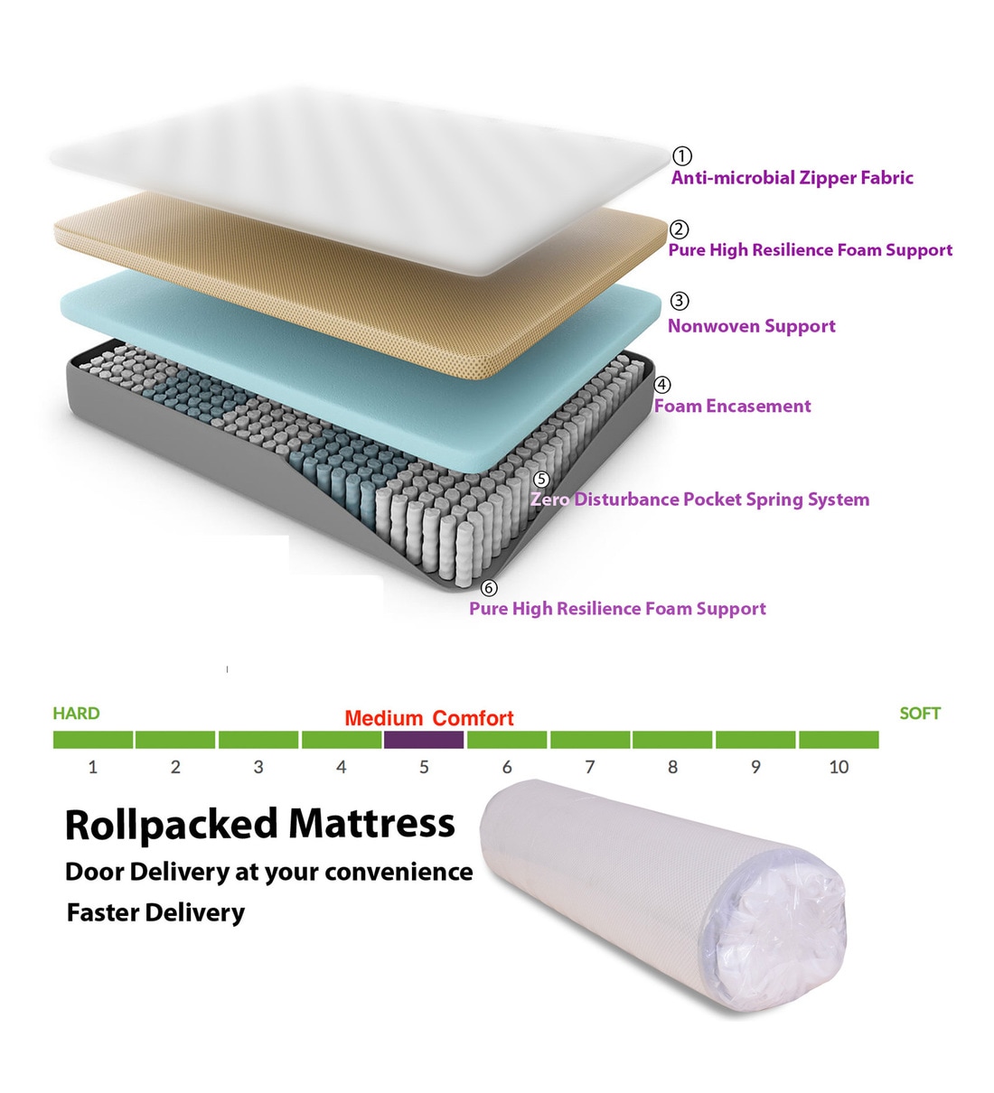 Buy Premium Queen Size Roll Packed Pocket Spring 78x60x8 Inch Mattress