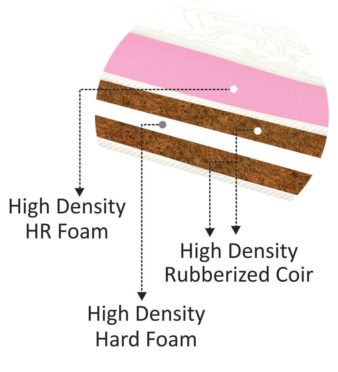 Buy Royale Coir 6 Inch Queen Size Mattress with Pillow by Relaxwell