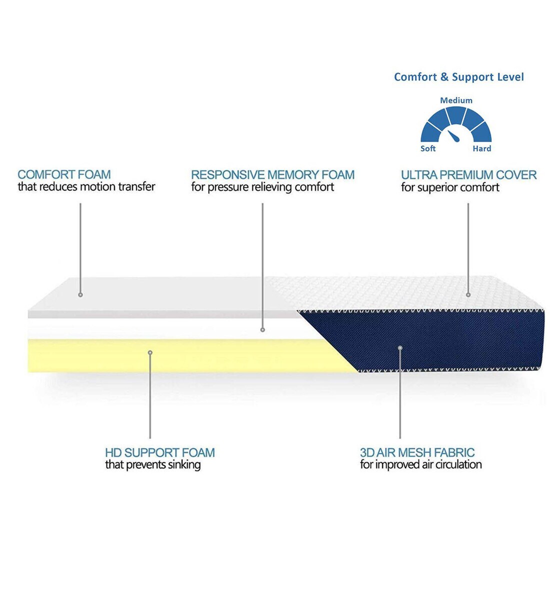 Buy Siesta 6 Inch Memory Foam Orthopedic King Size Mattress By Comforto