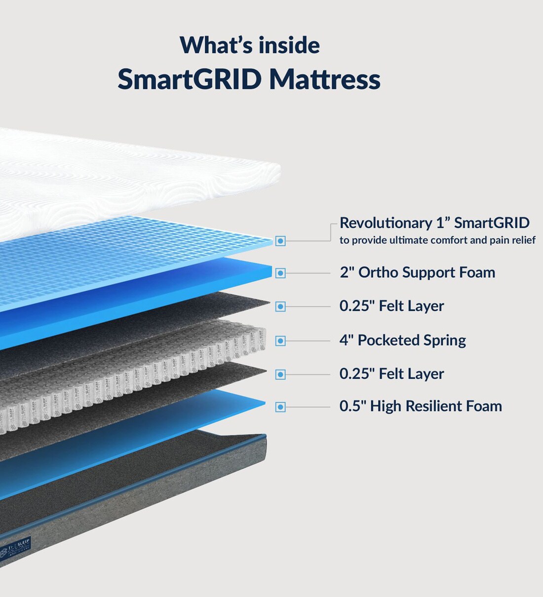 Buy SmartGrid Ortho Hybrid Mattress 8 Inches Queen size By The Sleep