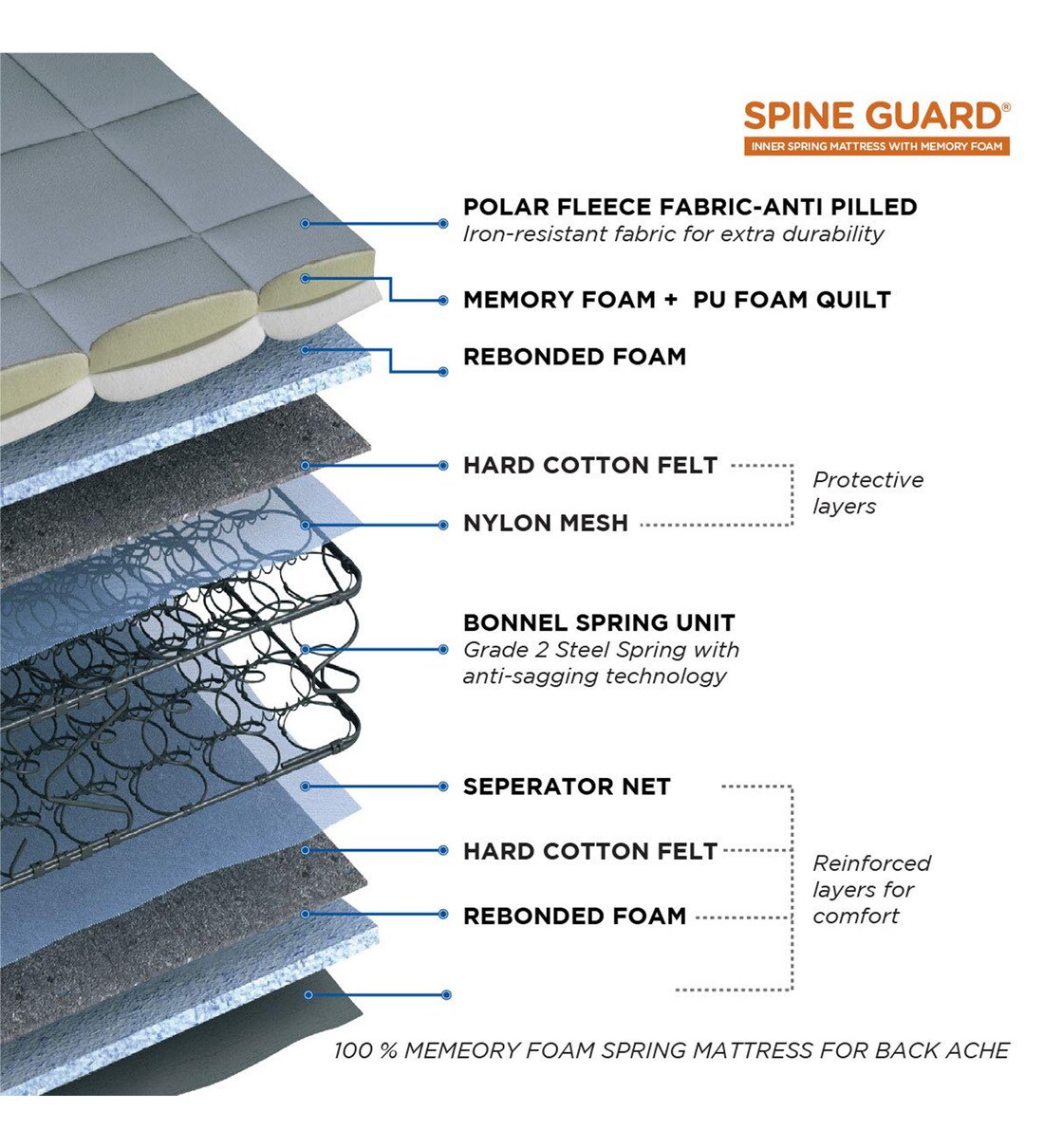Buy Spine Guard Bonnell Spring 6 Inch King Size Mattress by PEPS India