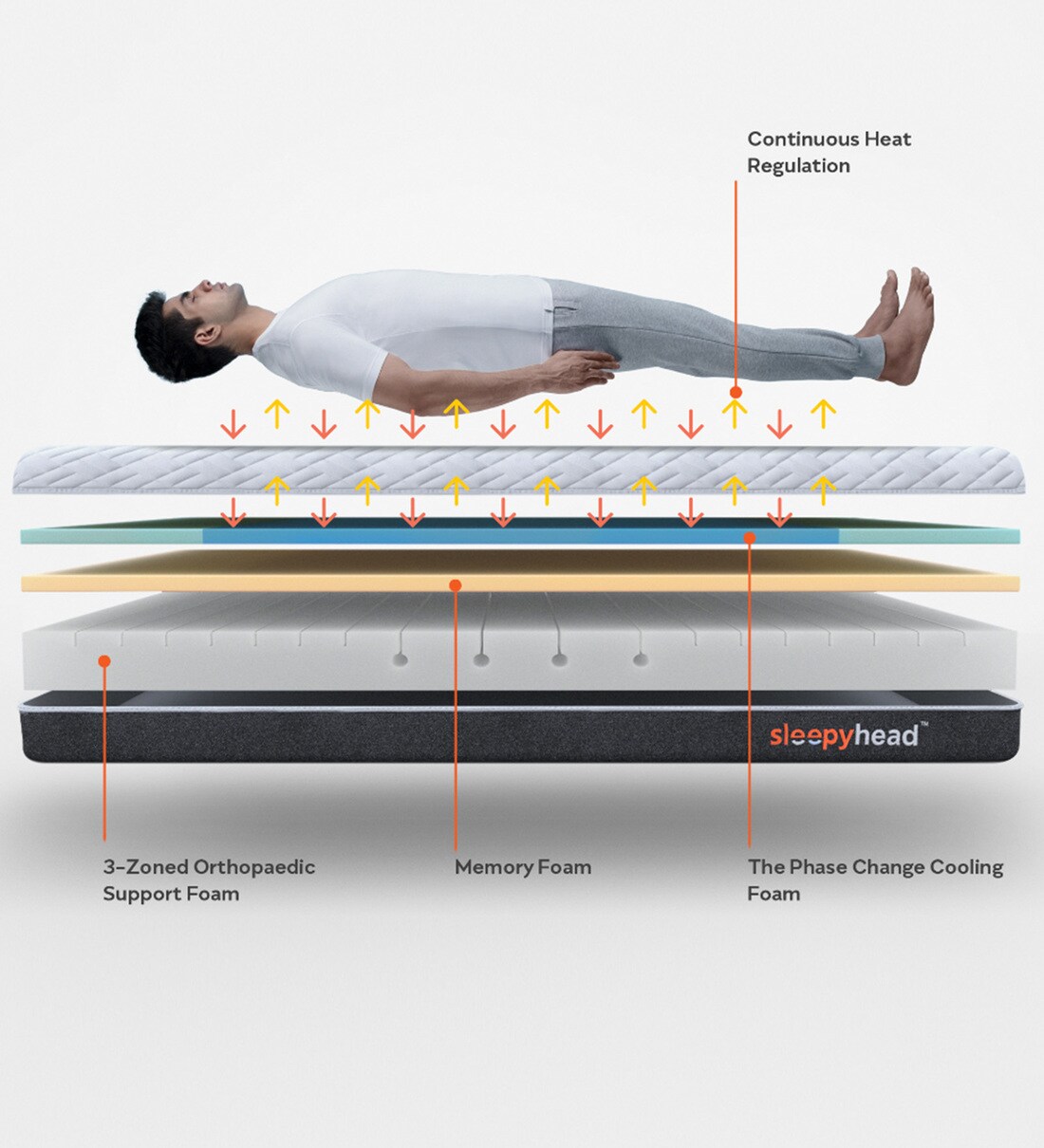 Sense - BodyIQ Orthopedic Memory Foam Mattress with Cooling Tech (72x36x6  inches, Single)