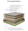 Urbano Dual Comfort 5 inch Rebonded Foam Single Mattress with Zero Partner Disturbance